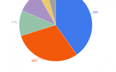 What FAANG Hiring Managers Look for in a Data Analyst Resume